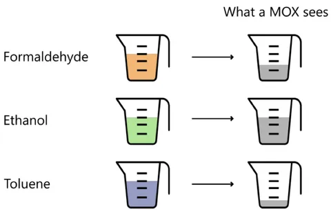 From Sensirion: Compliance of Sensirion’s VOC Sensors with Building Standards