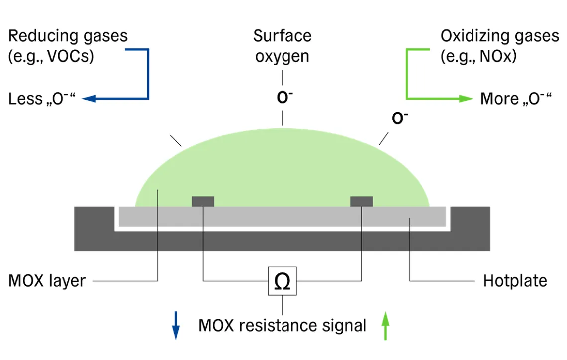 From Sensirion: What is a metal oxide (MOX) sensor?