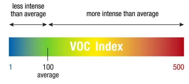 From Sensirion SGP41 Datasheet