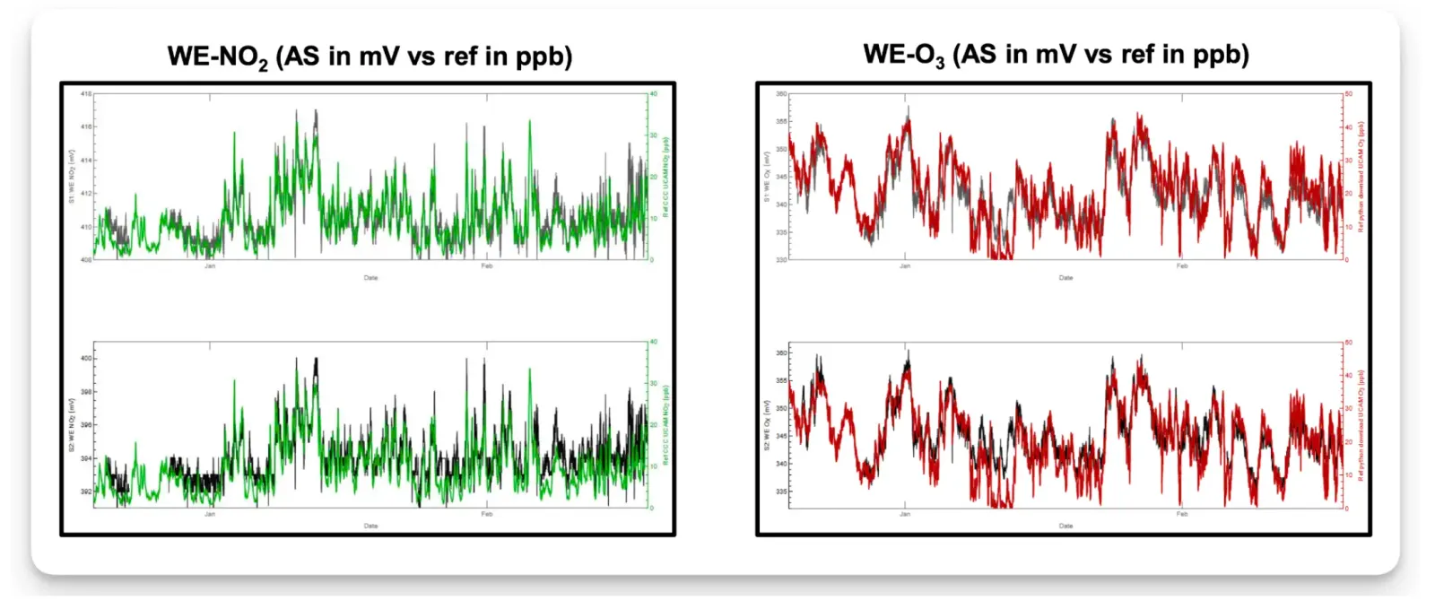 ```Alphasense NO2 and O3 Performance