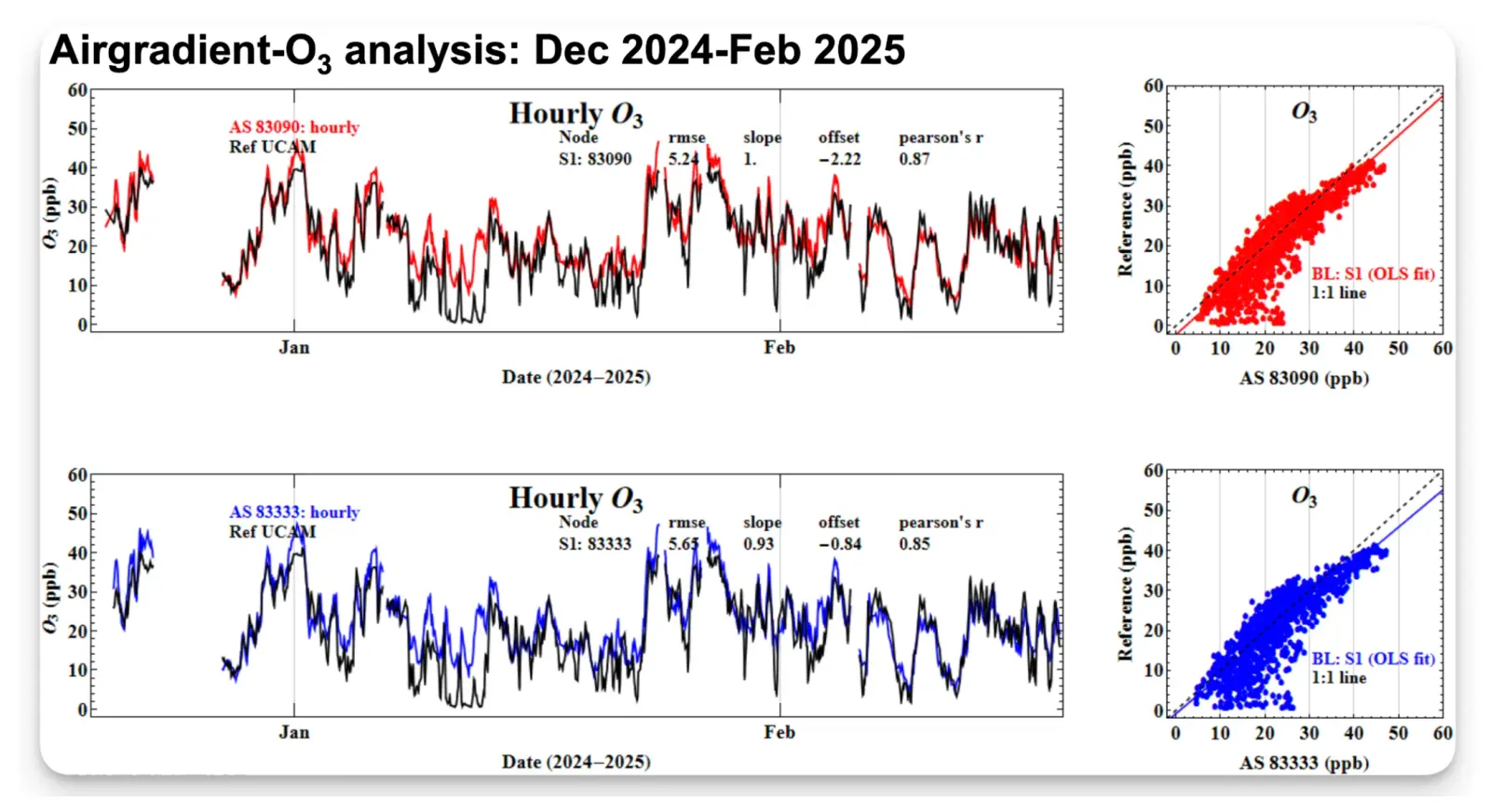 ```EC Sense NO2 Performance