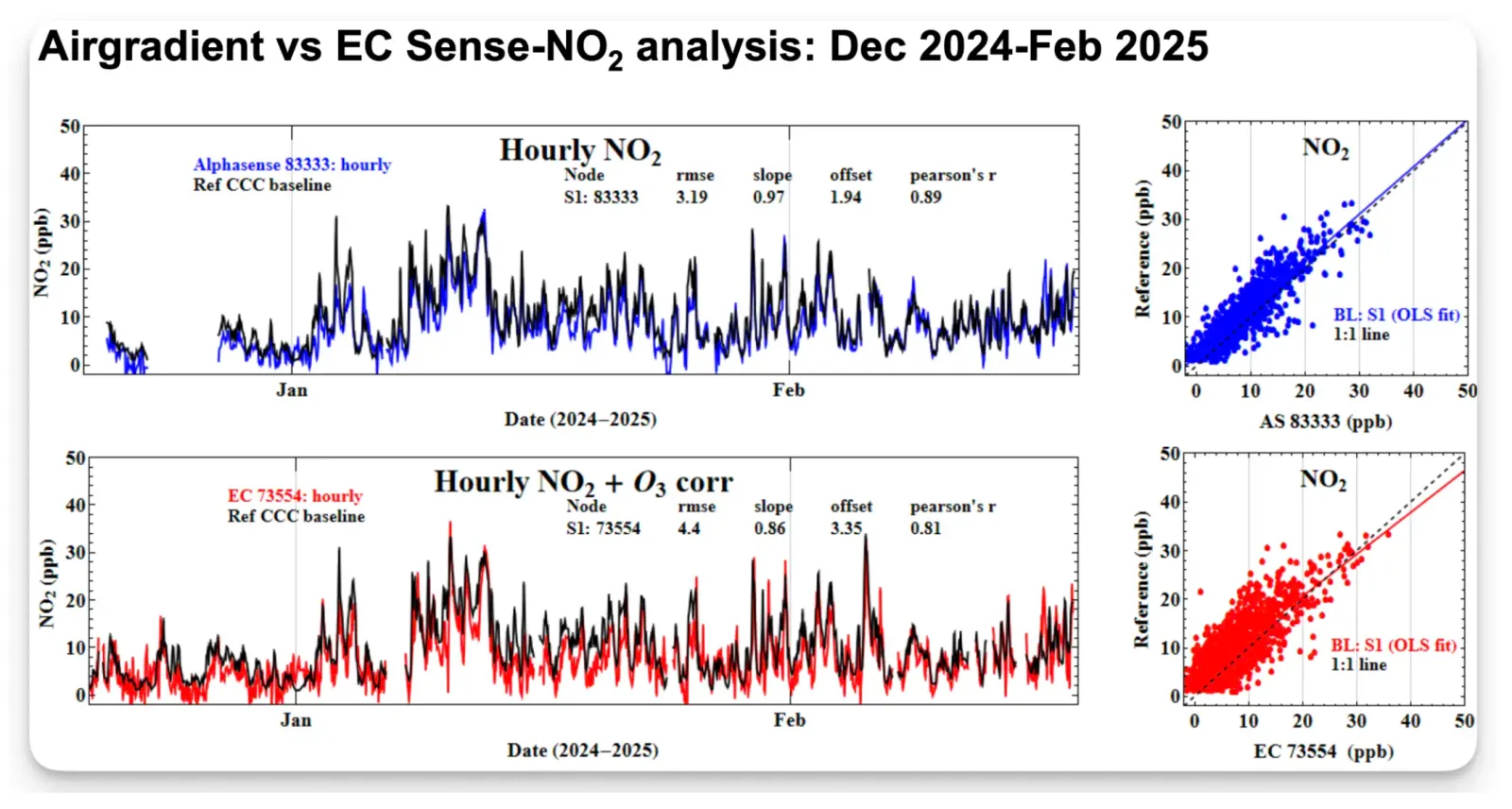 ```Alphasense vs EC Sense NO2 Comparison
