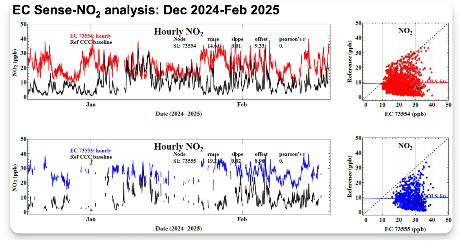 ```EC Sense NO2 Performance