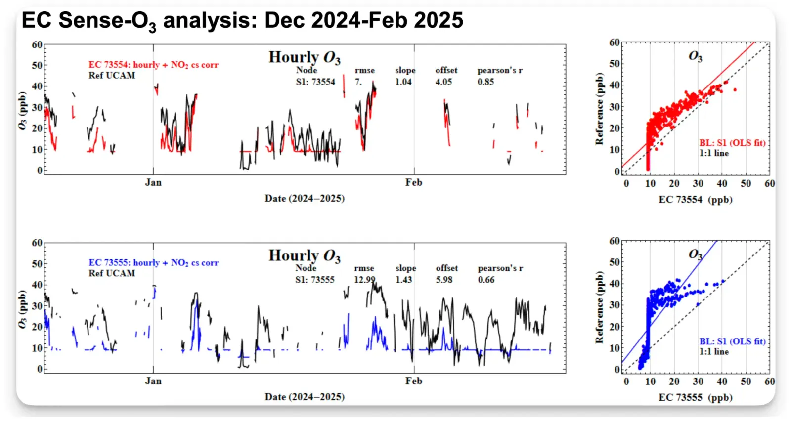 ```EC Sense NO2 Performance