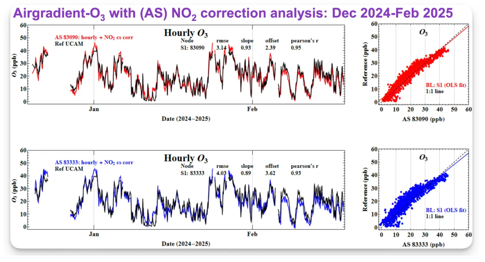 ```Alphasense O3 with NO2 Correction