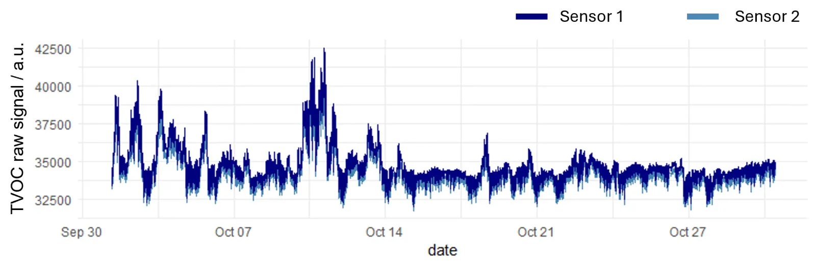 How Accurate is the Sensirion SGP41 TVOC Sensor?