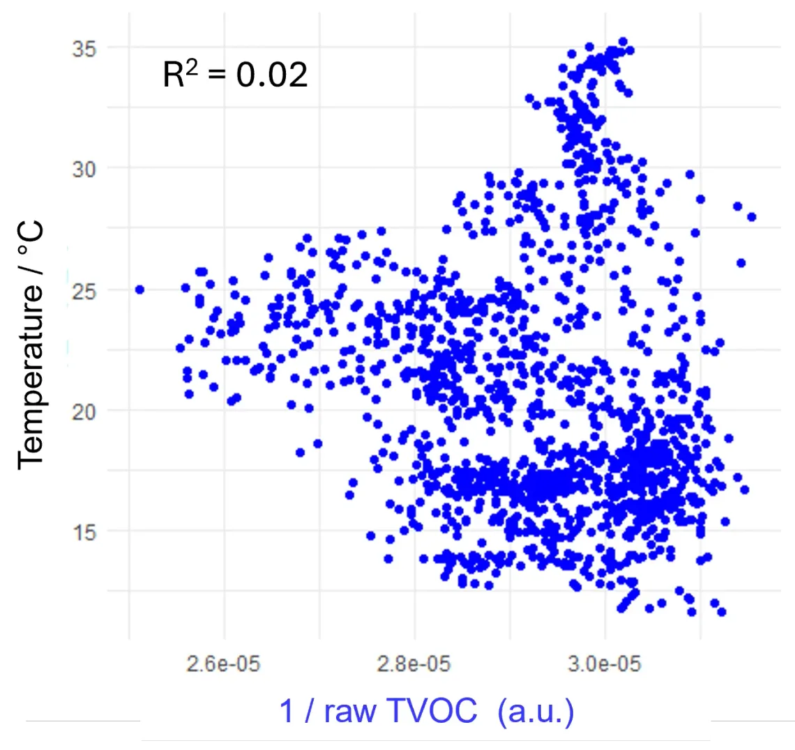temperature tvoc raw inverted