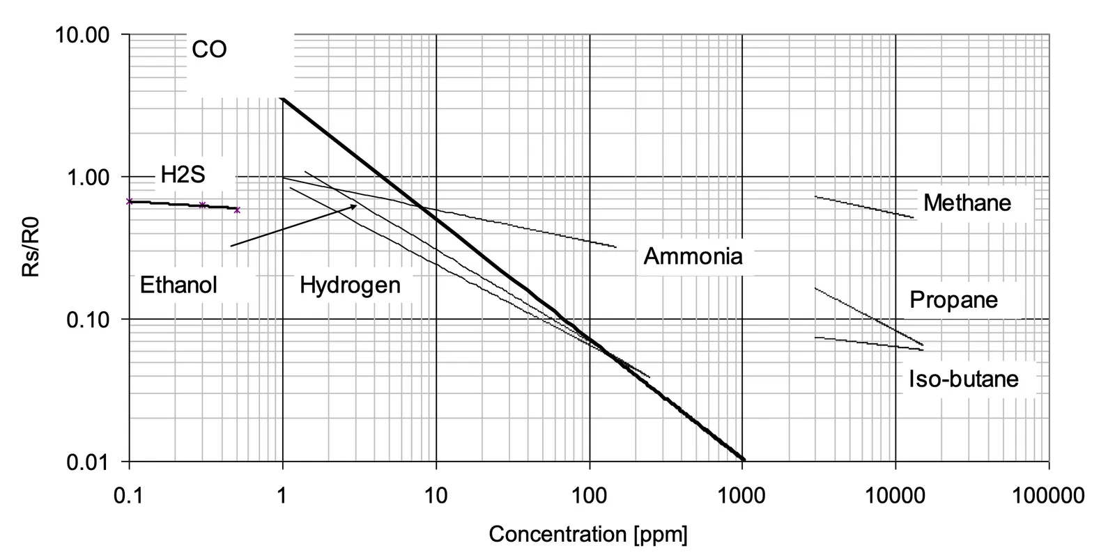 An image showing cross sensitivities of a gas sensor