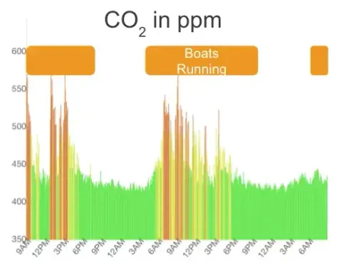 pier nana data co2