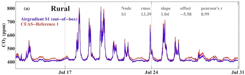 Comparison AirGradient CO 2 (blue) versus reference (red)