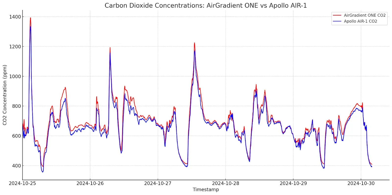 chart carbon dioxide