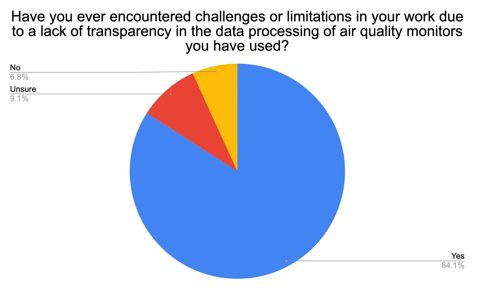 challenges or limitations