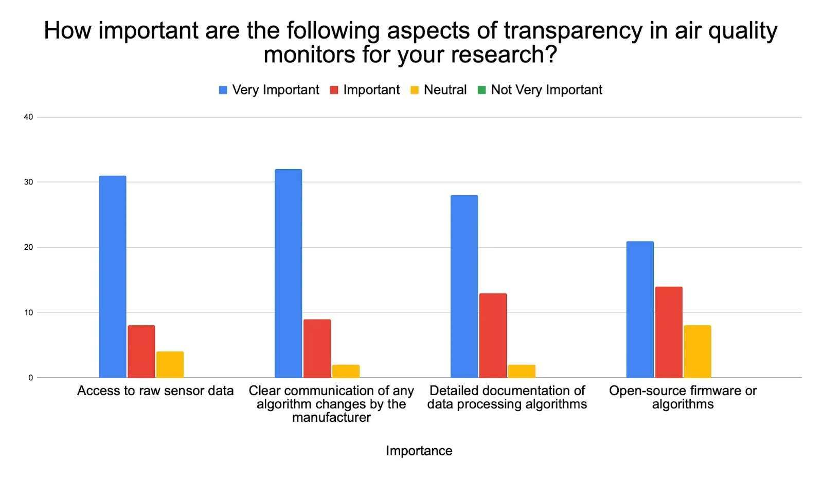 following aspects of transparency