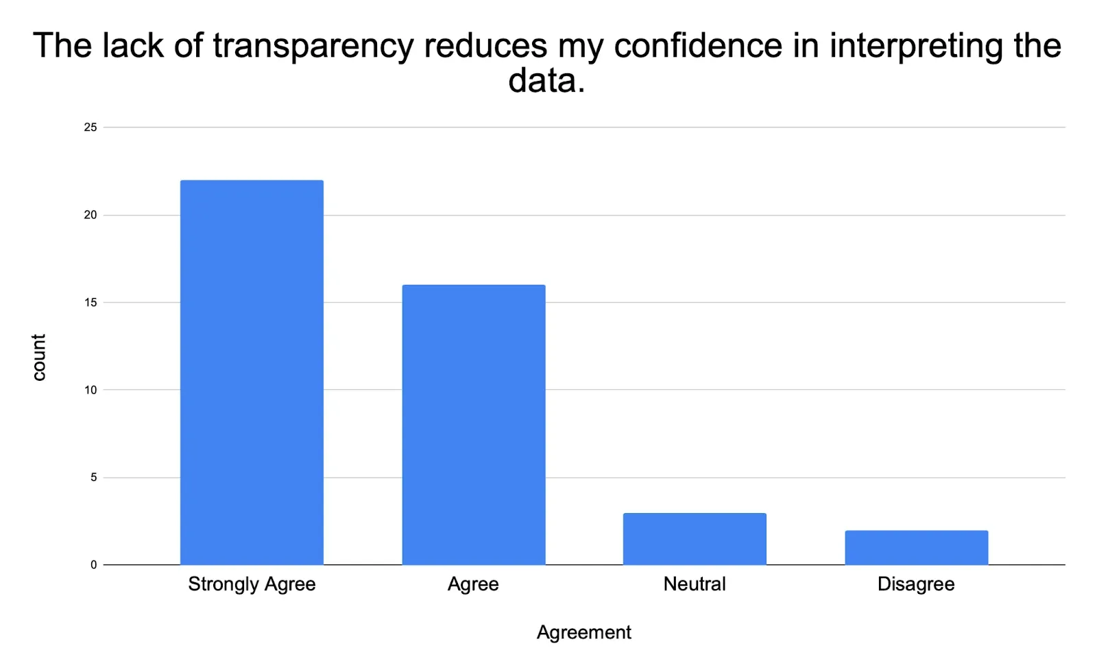 lack of transparency