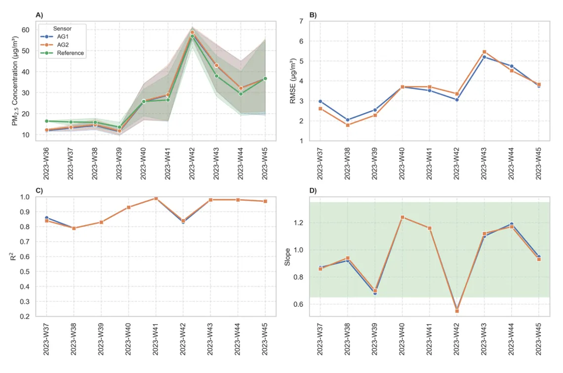 Fig. 3\. Performance of AirGradient sensors in Chennai from September to November, 2023\. (A) Monthly average concentrations, (B) RMSE stability, (C) R2 stability, (D) Slope stability.