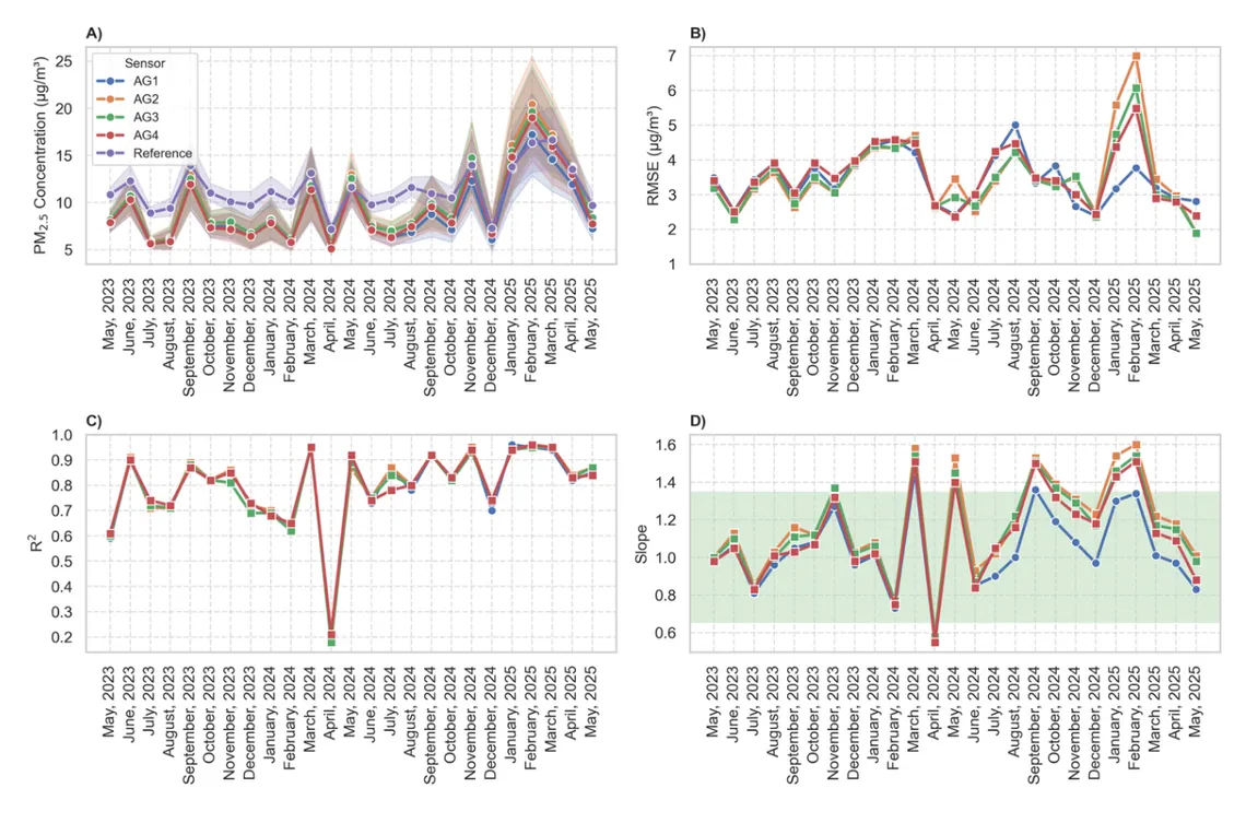 Fig. 2\. Performance of AirGradient sensors in London from June 2023 to June 2025\. (A) Monthly average concentrations, (B) RMSE stability, (C) R2 stability, (D) Slope stability.