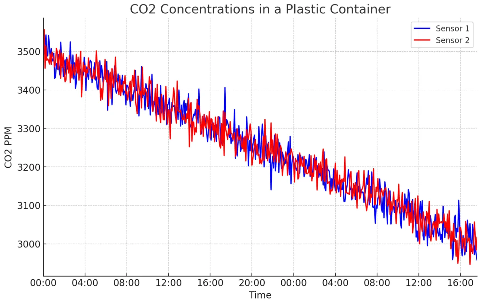 CO2 concentration graph