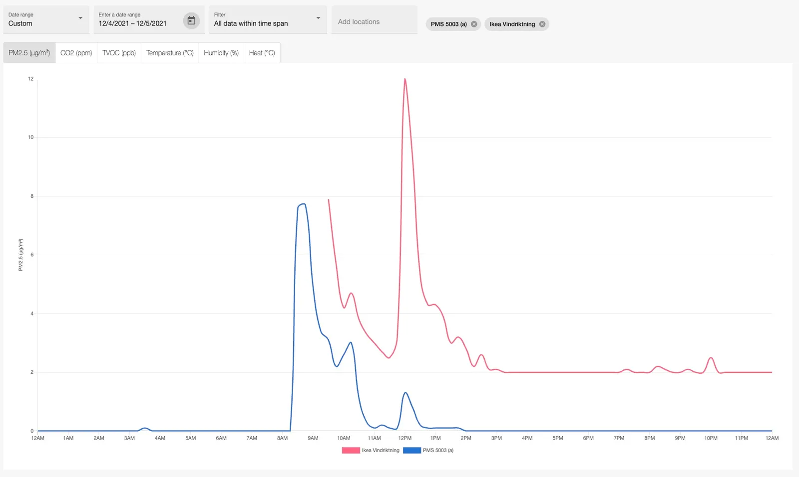 pms vs vindriktning indoors