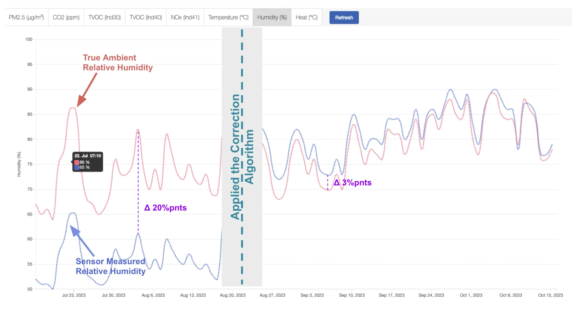 Before and After Application of RH Correction Factors