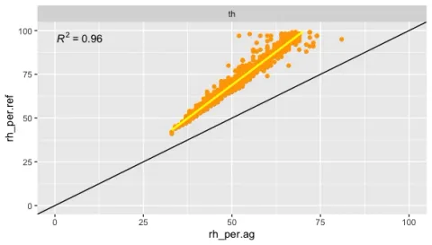 Thailand: x/y plot of Relative Humidity PMS5003T (x-axis) vs Reference Instrument (y-axis). Uncorrected data.