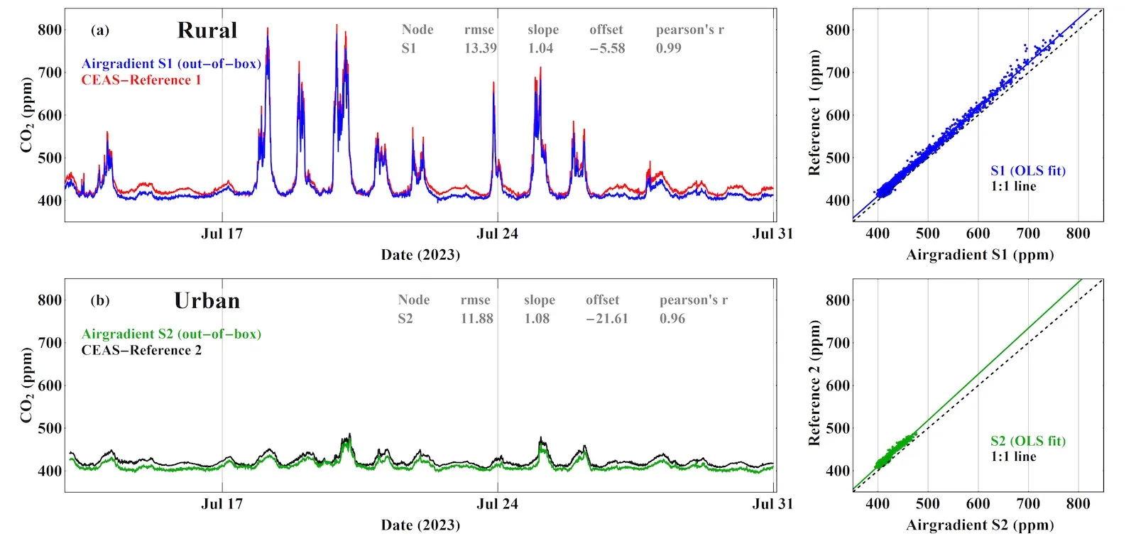 Concurrent 5-minute averaged CO2 measurements in two ambient environments showing out-of-box comparison of low-cost sensor (Airgradient) and reference (Cavity Enhanced Absorption Spectroscopy-CEAS) instrument. (a) observations in a rural environment (b) observations in an urban environment.
