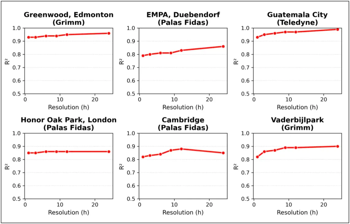 x Fig. 2. Dependence of R2 on the time resolution of PM2.5 measurements for optical reference instruments.