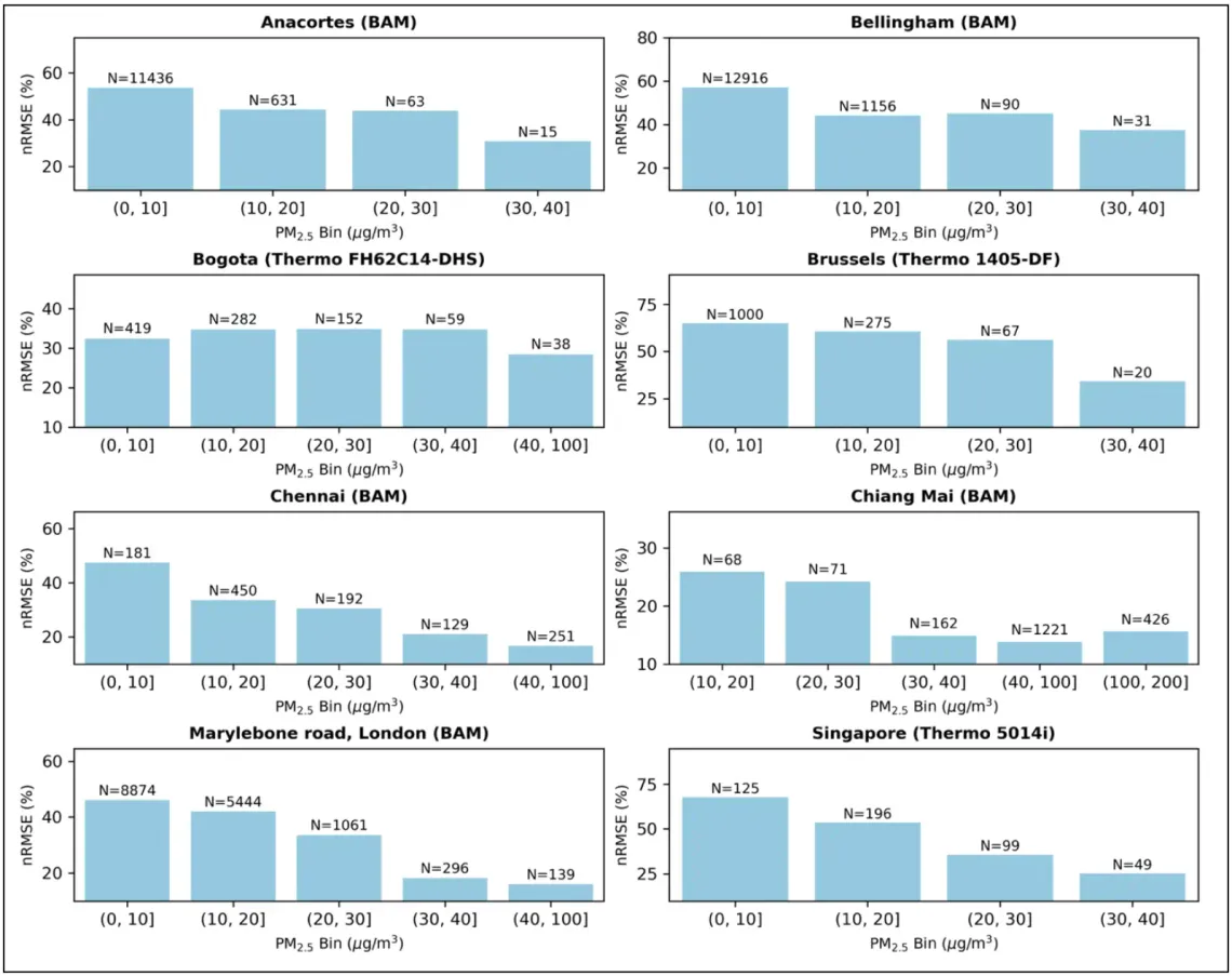 Fig. 3. Dependence of accuracy on PM2.5 concentration ranges for BAMs.