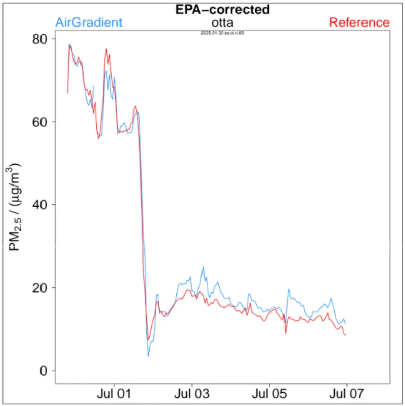 EPA corrected data