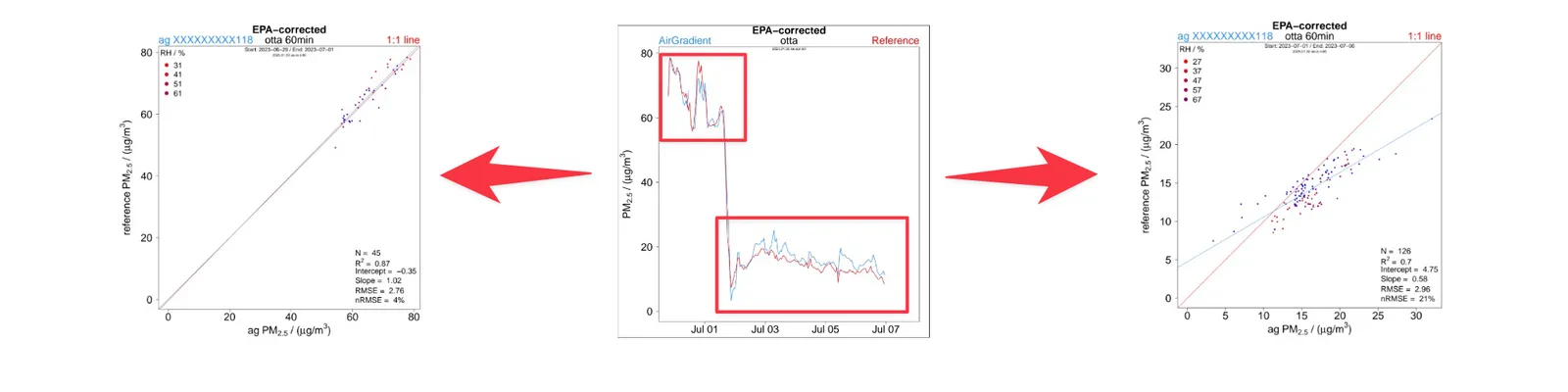 R² Can Make Bad Data Look Good