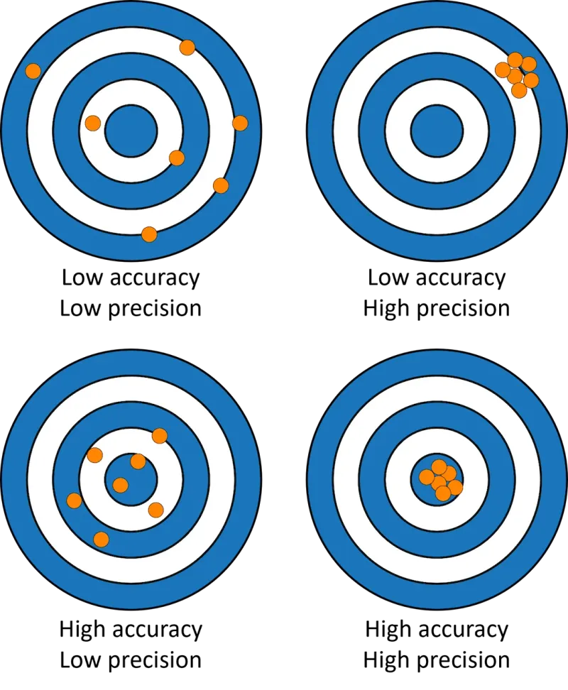 Figure 1: Concepts of precision and accuracy