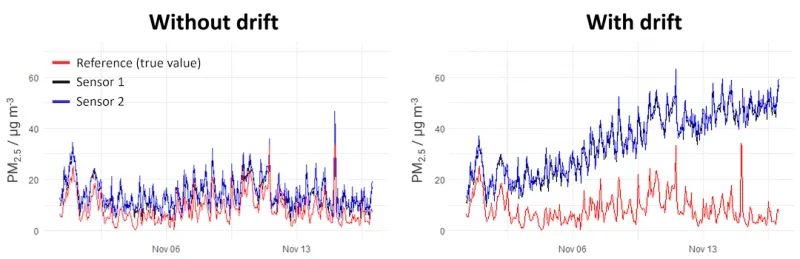 Figure 2: Measurements of two PM2.5 sensors (blue, black), compared to a reference instrument (red). The sensors on the right side are subject to sensor drift.