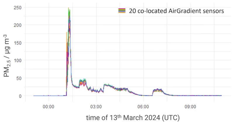 Figure 6: PM2.5 measurements of a random subset (20) of monitors placed in the AirGradient testing chamber (see Figure 5). The very low concentrations are due to an air purifier in the testing chamber. The peaks were caused by burning incense sticks. The measurement agreement across the monitors is high, indicating excellent sensor reproducibility.