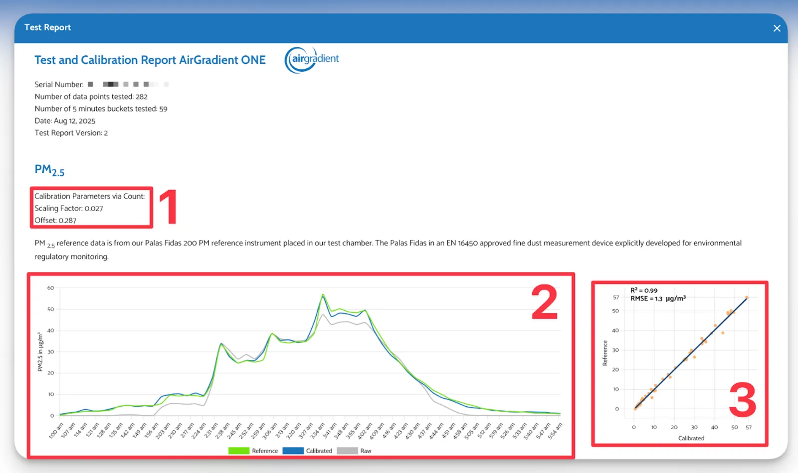 New AirGradient test report (V2). 1. Calibration parameters. 2. Test graph showing reference, raw, and calibrated data. 3. Scatterplot showing calibrated data vs the reference.