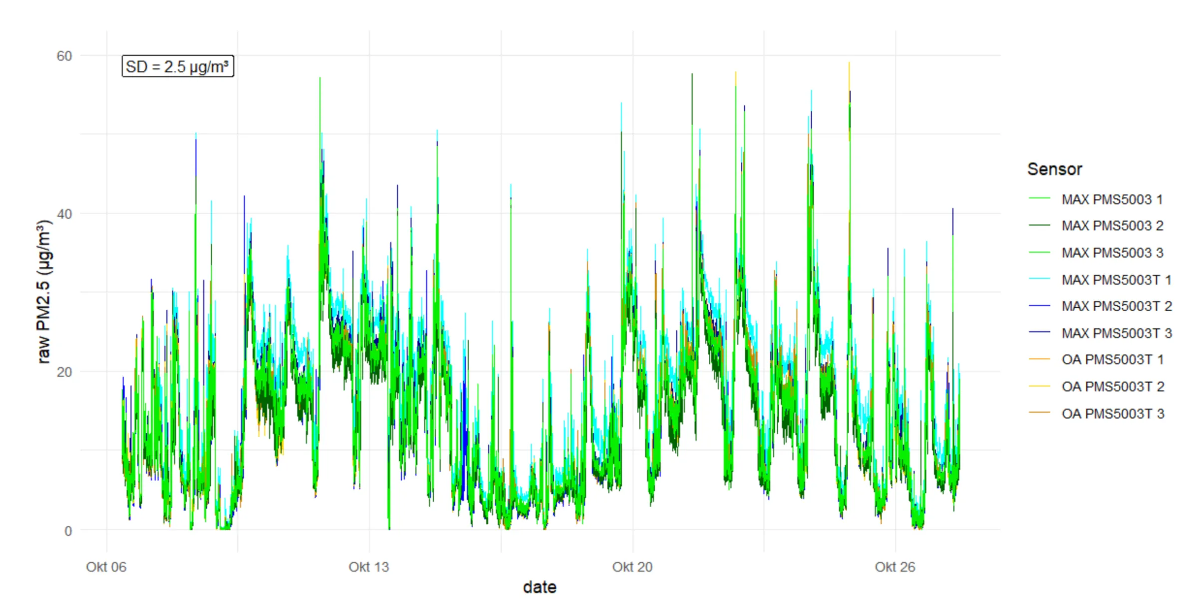 PM2.5 concentrations in ambient air