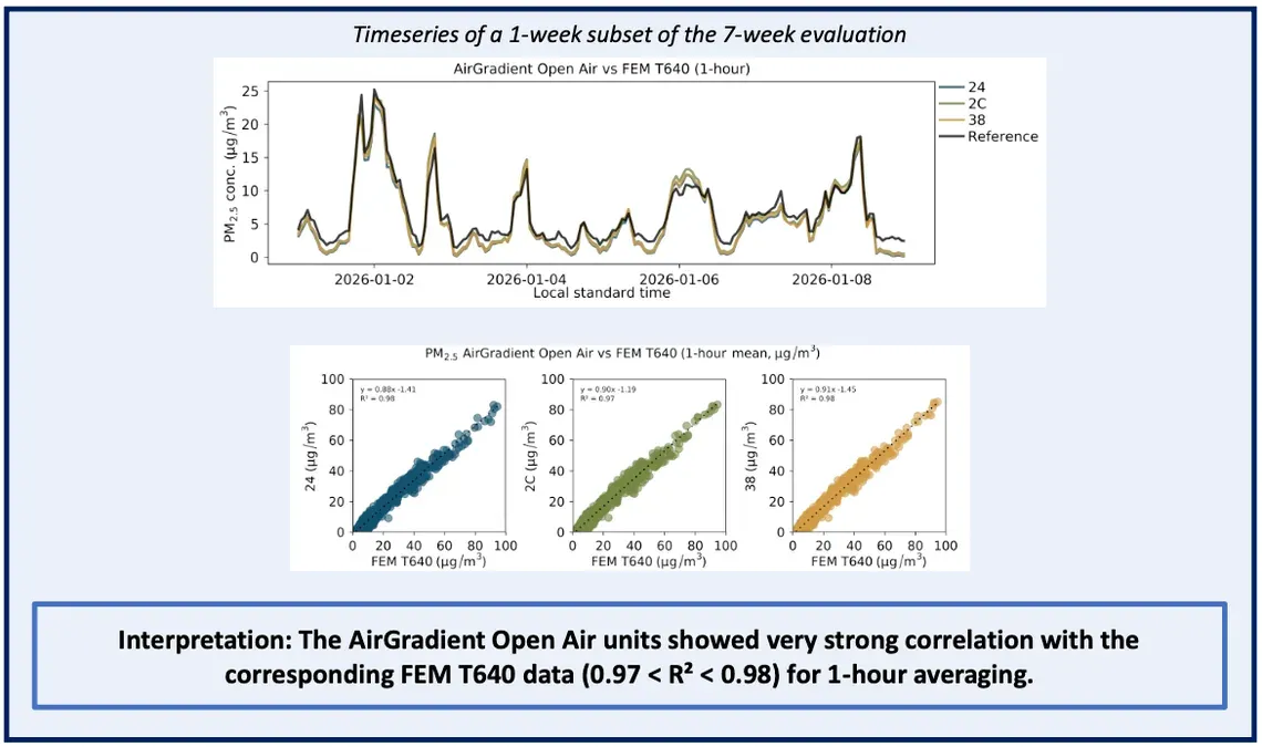Outdoor Air Quality Monitor — AQ-SPEC PM2.5 field evaluation results
