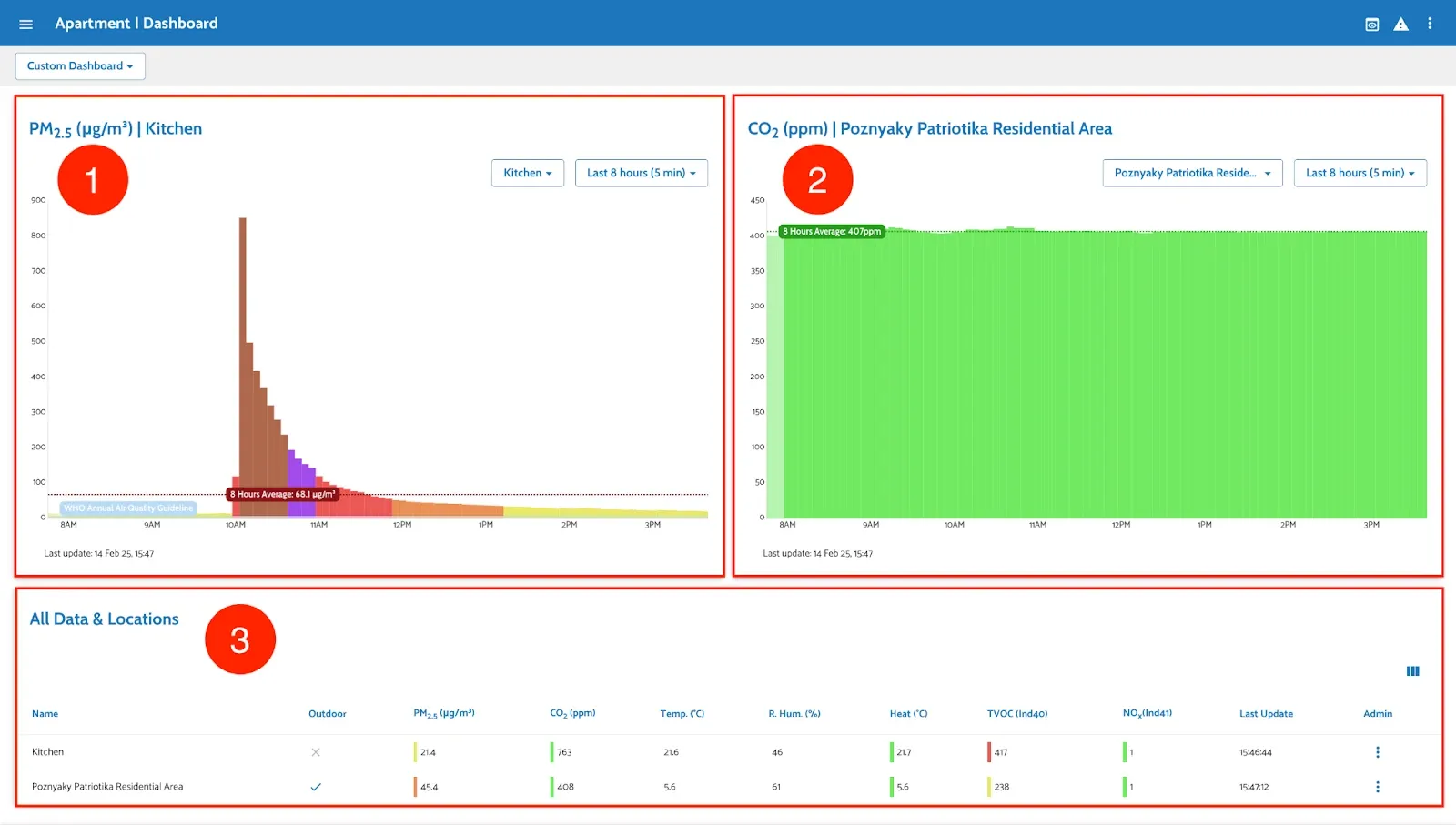 Figure 20: Custom Dashboard