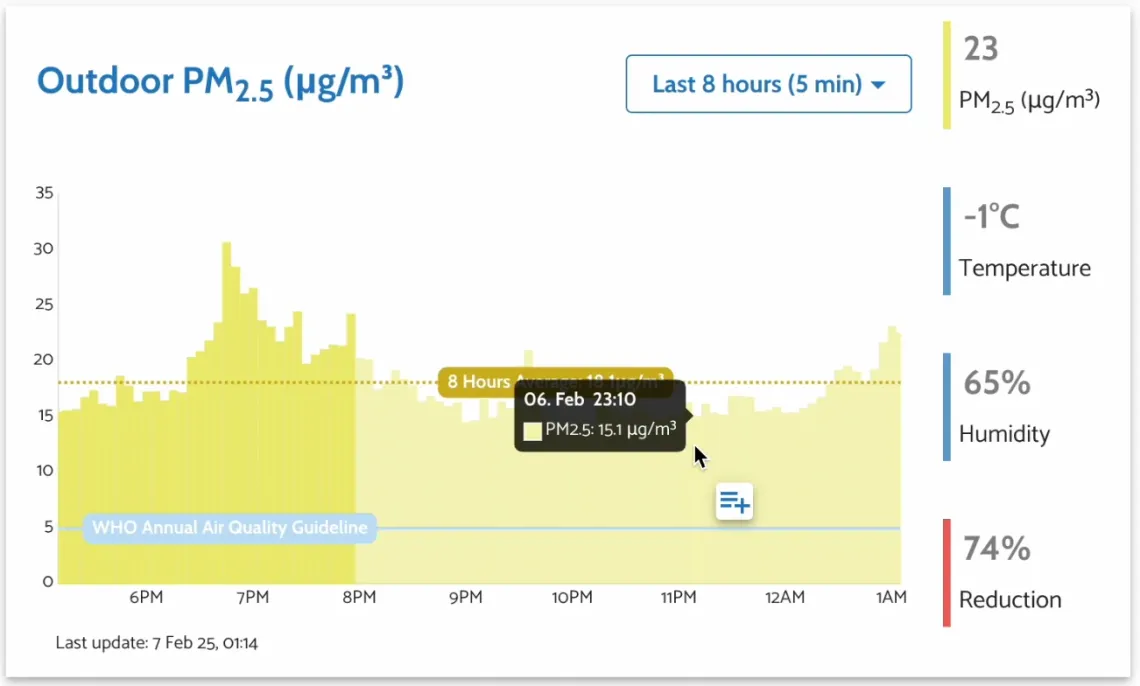Figure 7: ‘Add Note’ directly in chart