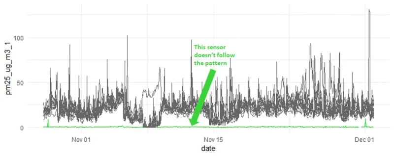 faulty sensor in graph