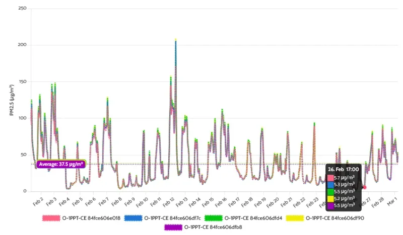 Healthy sensor network