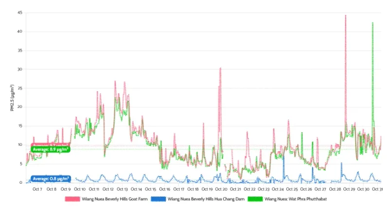Faulty sensor readings
