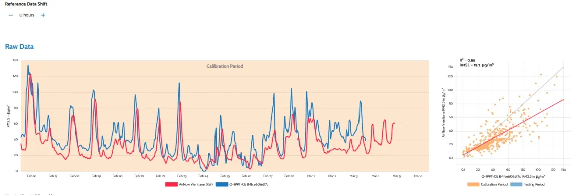 Comparison of the raw monitor data with the reference measurements