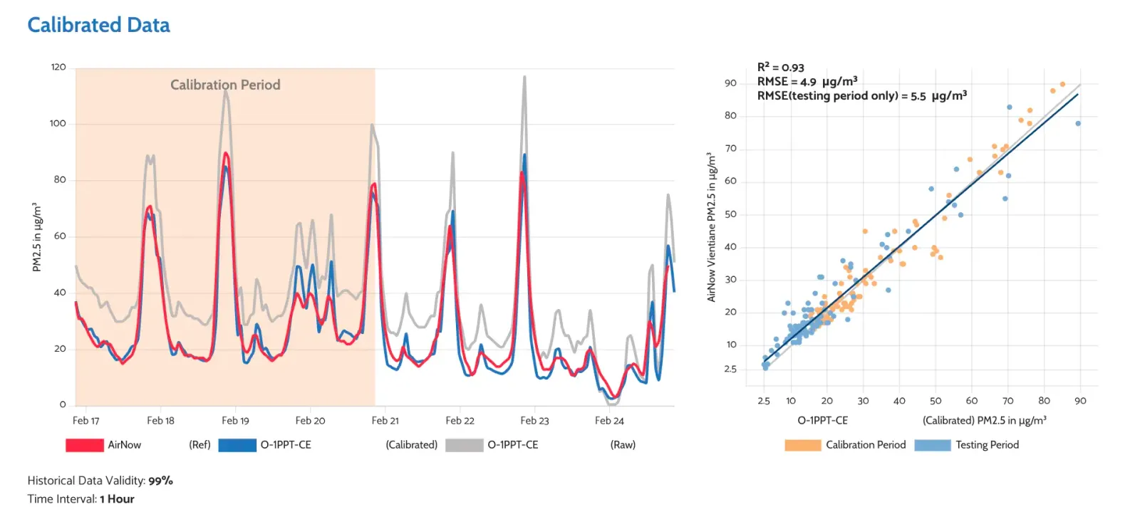 Built In Calibration Graphs