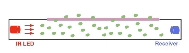 NDIR diagram