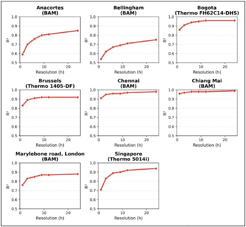 Fig 1x Dependence of R2 on PM2.5 measurements for BAMs