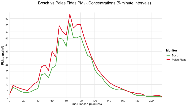 Comparing Bosch data to the Palas Fidas