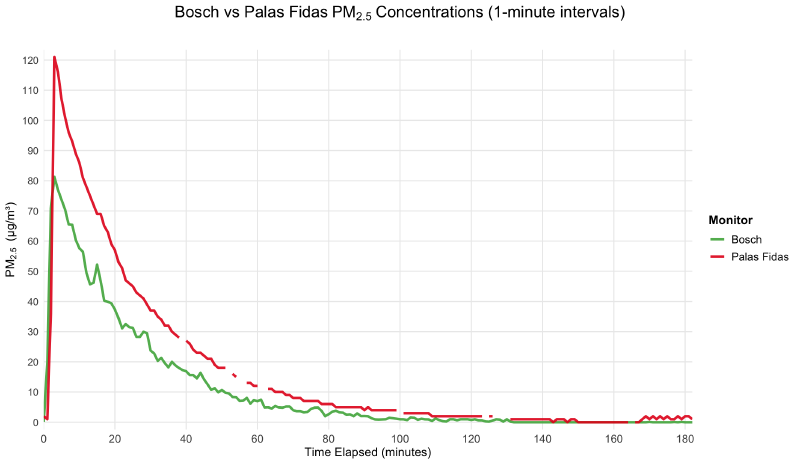 Second test comparing Bosch data to the Palas Fidas