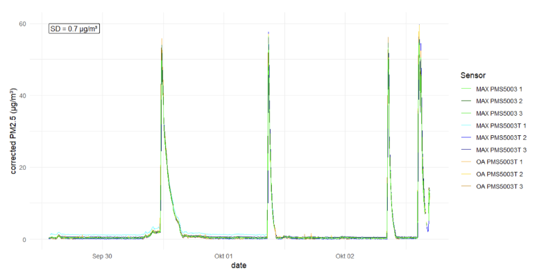 PM2.5 in test chamber after calibration