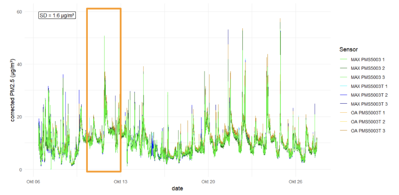 PM2.5 outdoors after calibration