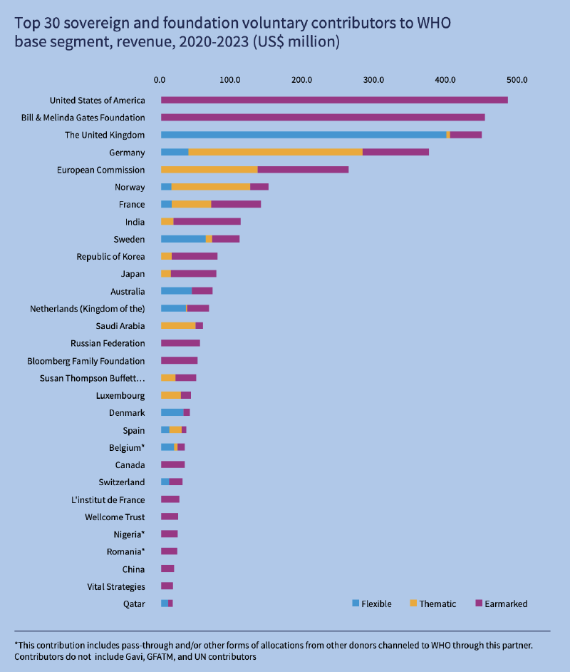 Sources of voluntary contributions in 2020-2023