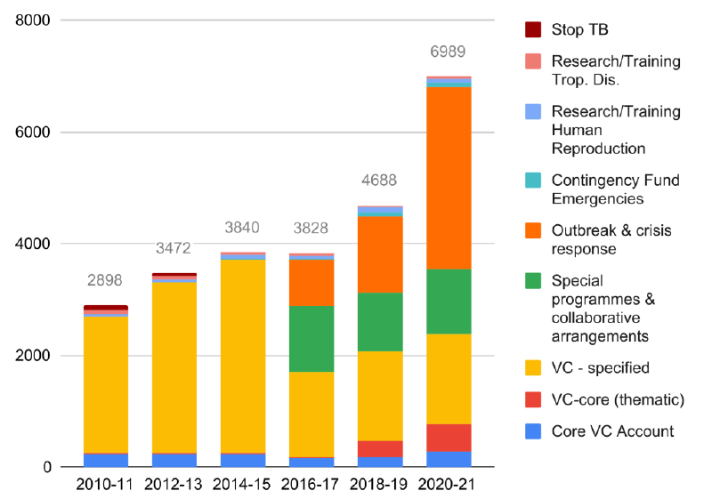 Voluntary contributions to the general fund by sub-category per biennium